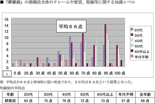 ｢研修前｣の教職員全体のクレームや要望、指導等に関する知識レベル