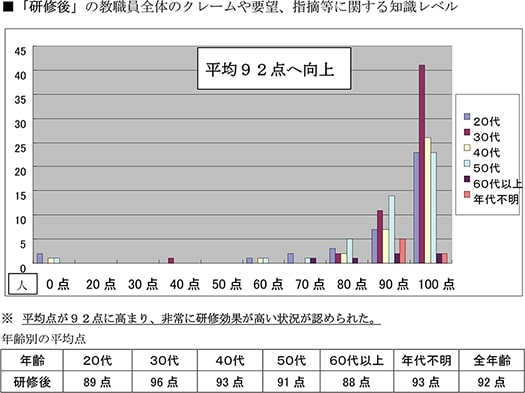 ｢研修後｣の教職員全体のクレームや要望、指導等に関する知識レベル