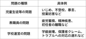 起こりやすい問題の表